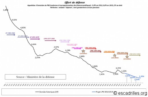 Ce graphe extrait d'un rapport du Sénat montre que 1985, ce sont les vaches grasses