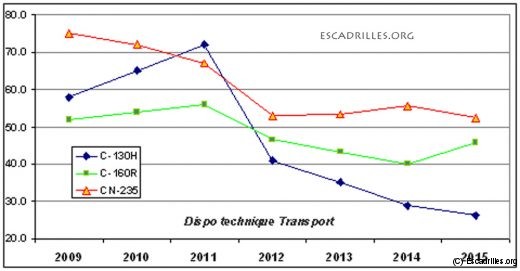 Graphe de la dispo technique de trois ATT de 2009 à 2015